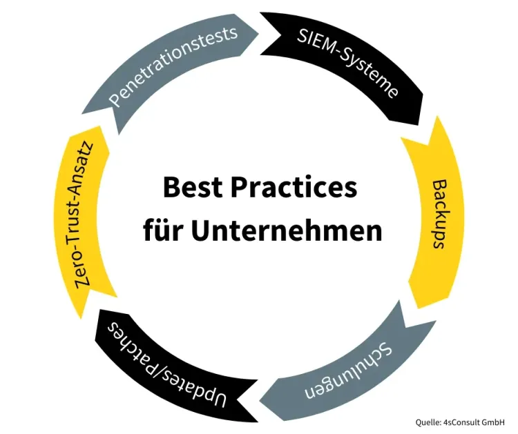 Maßnahmen gegen Cyberbedrohungen Visualisierung von Best Practices für KMU