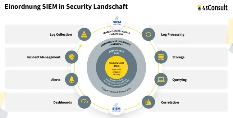Einordnung SIEM-System in IT-Security Landschaft