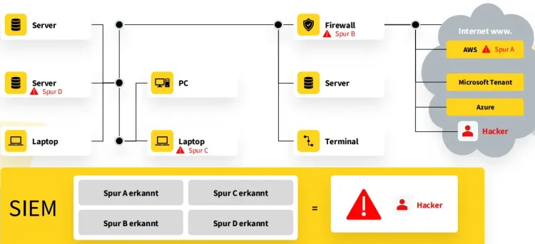 Schaubild Funktion eines SIEM-Systems